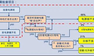 液晶电视维修